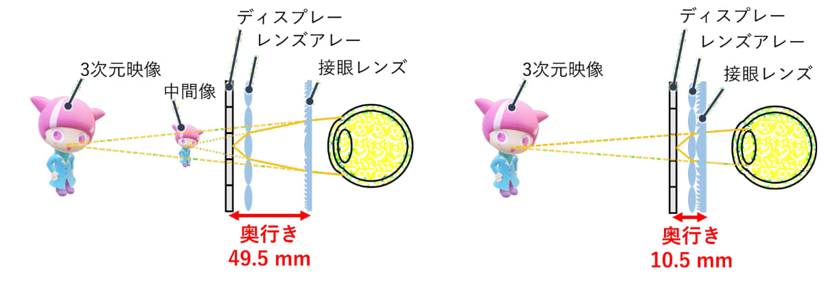 ライトフィールドHMDの光学系の比較