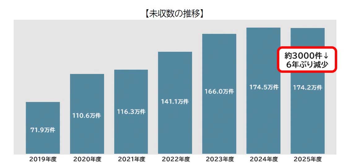 未収数の推移