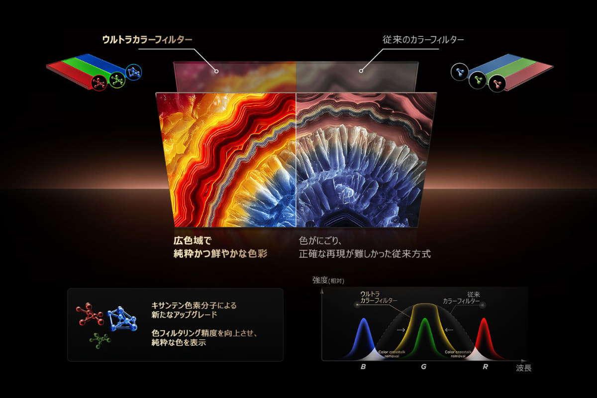 カラーフィルターも改良。こうしたパネル技術をいち早く導入できるのも、ディスプレイパネル製造会社をグループに持つTCLならではの強み