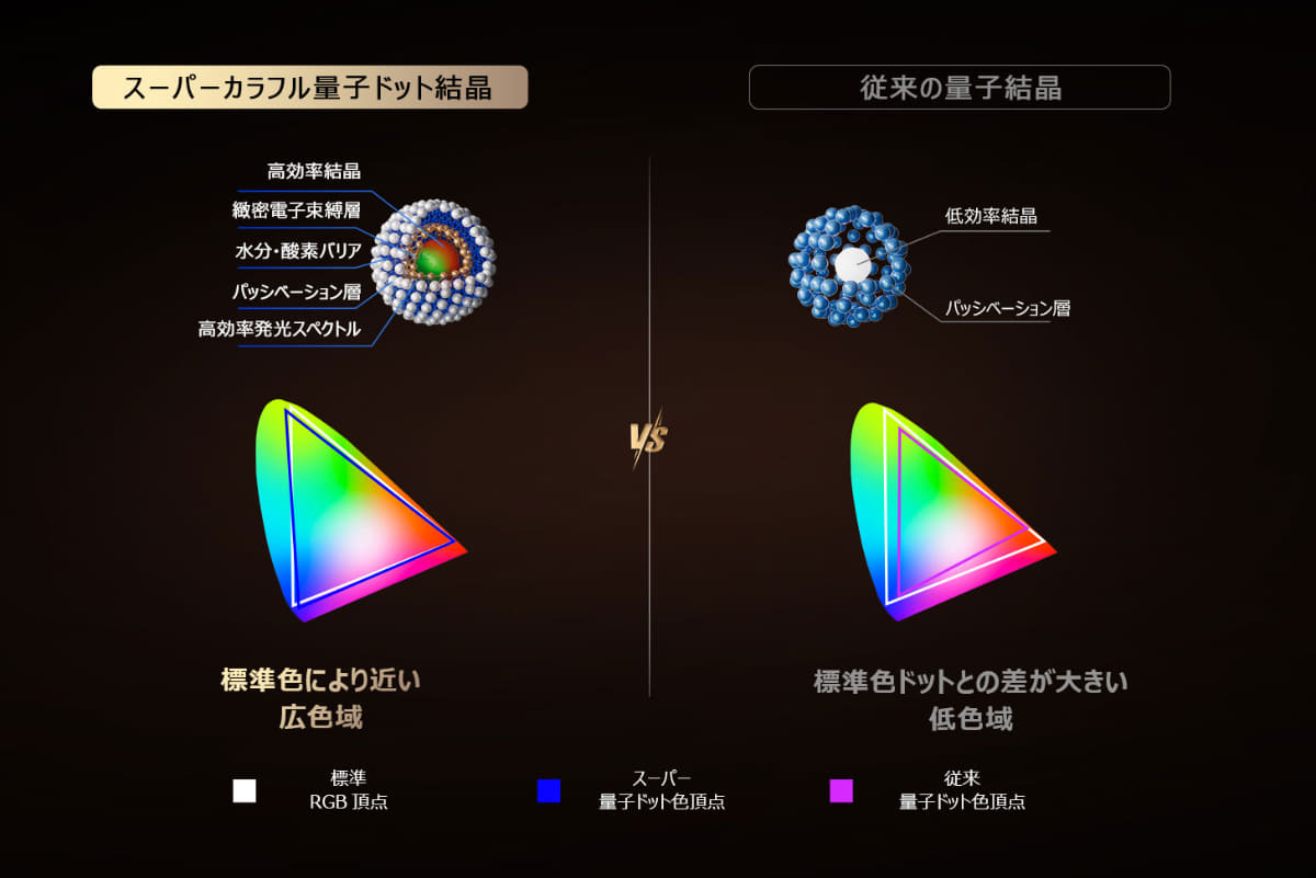 Q7D Proには、通常の量子ドットを進化させた「スーパー量子ドット」を搭載。より広い色彩表現を可能にした