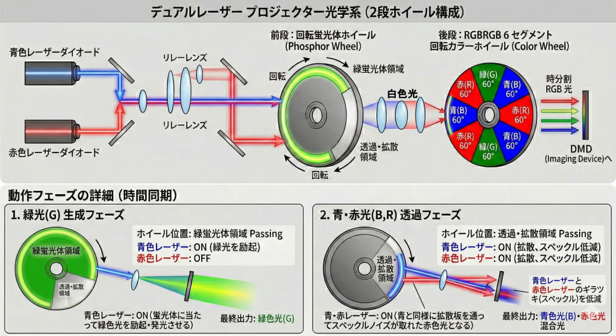 「2波長レーザー×蛍光体ホイール×カラーホイール」方式の単板式DLPプロジェクタの光学系概念図。実機のTITANの構造を正確に表した図解でない点に留意されたい