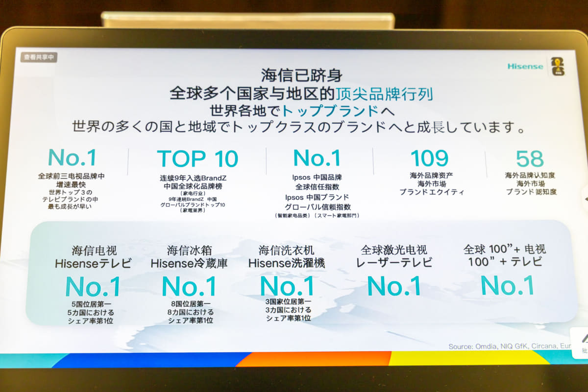 テレビや冷蔵庫、洗濯機の事業では、複数の国・地域で販売台数首位を獲得する