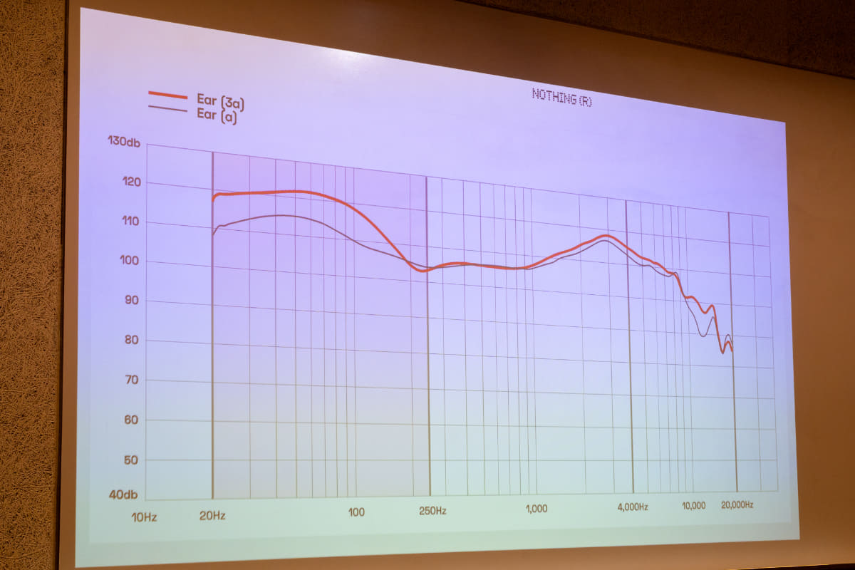 全体域で出力が向上したが、とくに低域〜中低域の上がり幅が大きい