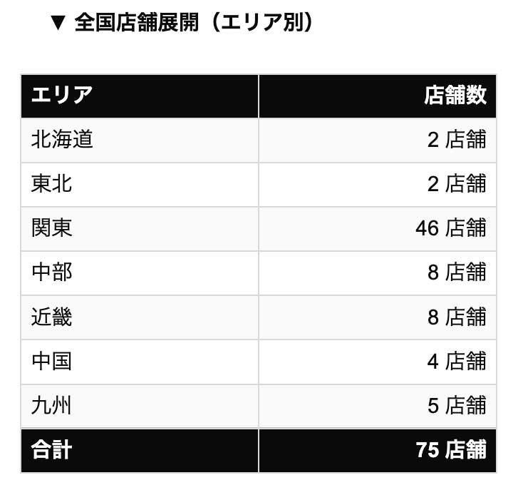 エリア別の展開店舗数