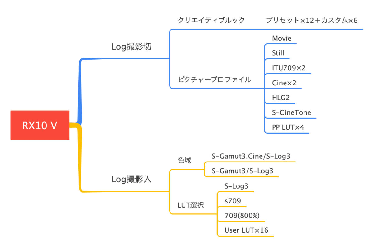 RX10 Vで使えるカラー・ダイナミックレンジ機能