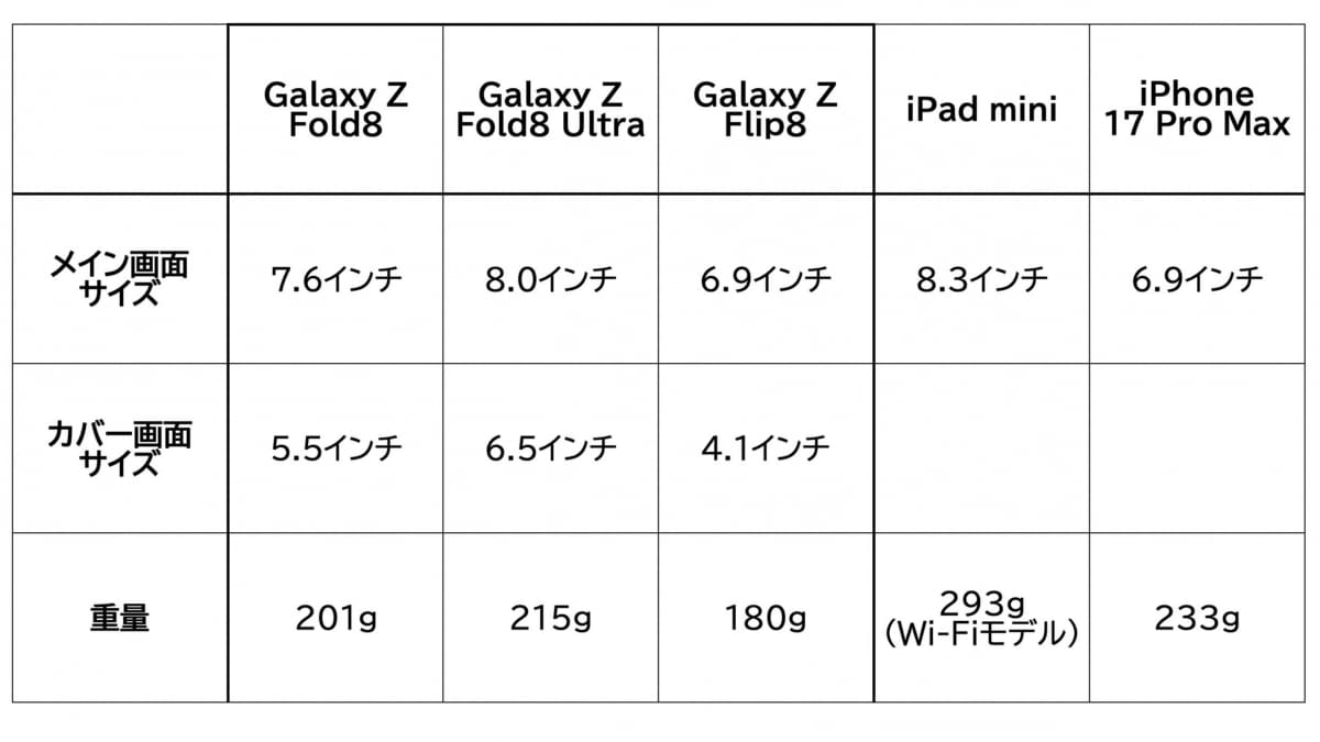 Galaxy新型3種と、iPad mini・iPhone 17 Pro Maxを比較