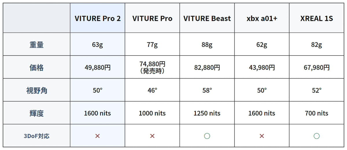 VITURE Pro 2と、他の主要なサングラス型ディスプレイを比較