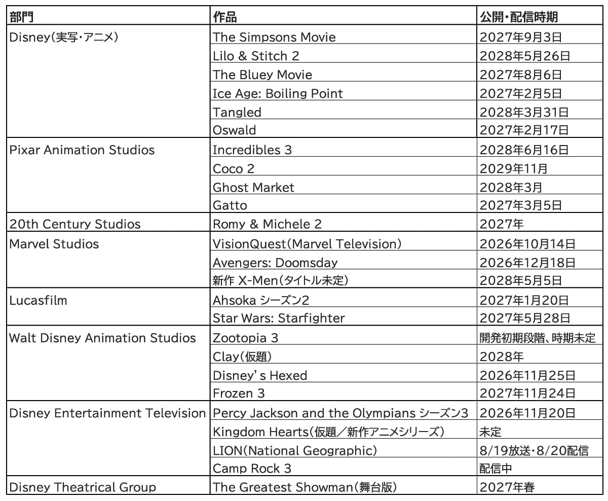 「Disney Entertainment Showcase」で発表された新作群