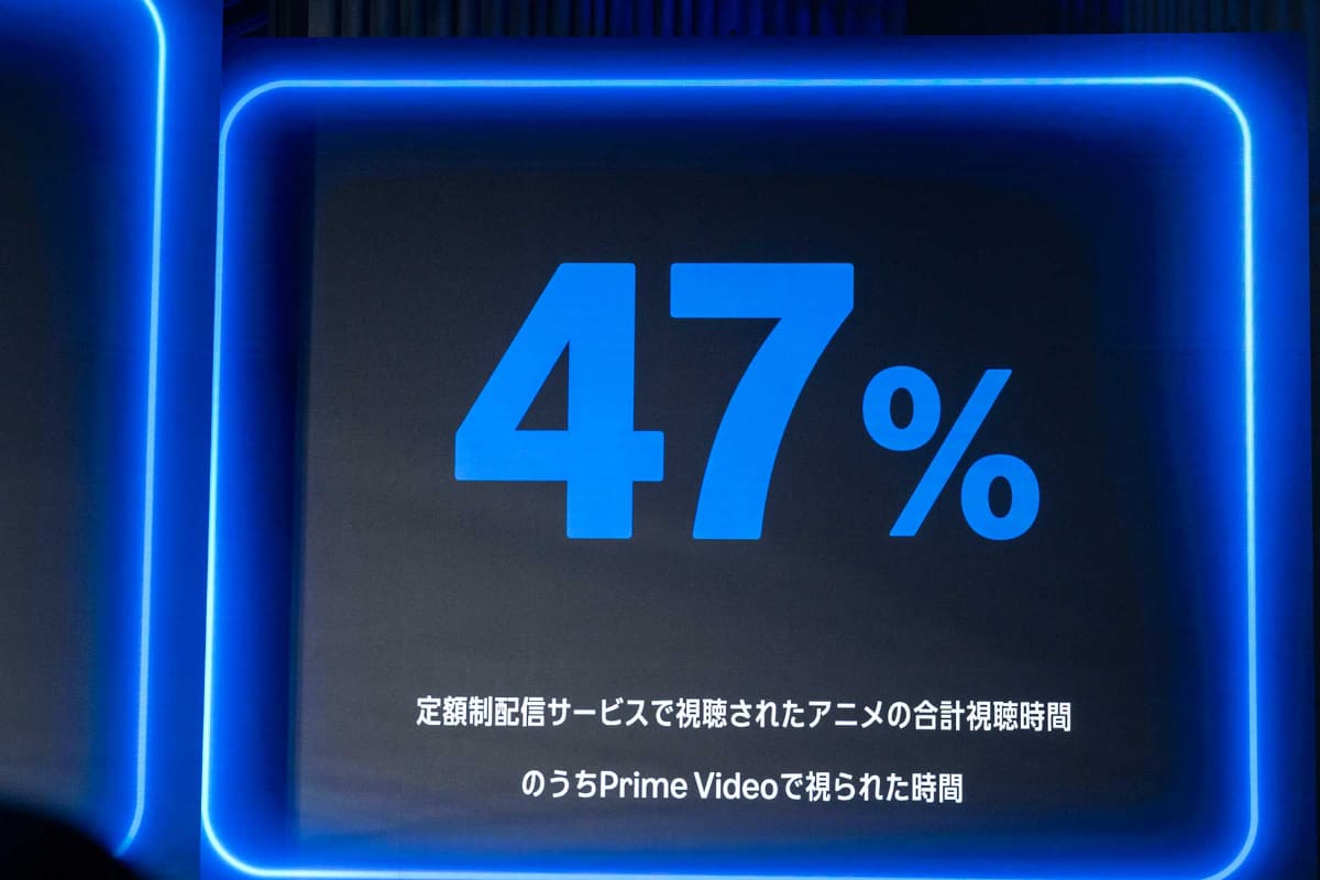 定額制配信サービスで視聴されたアニメの合計視聴時間のうち、Prime Videoで視られた時間が47%に上ったというデータを紹介