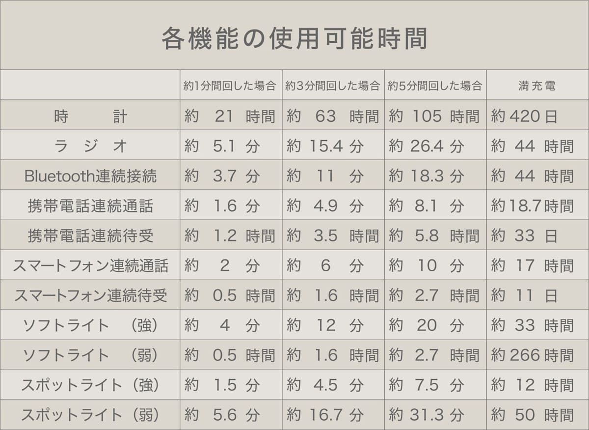 各機能の使用可能時間