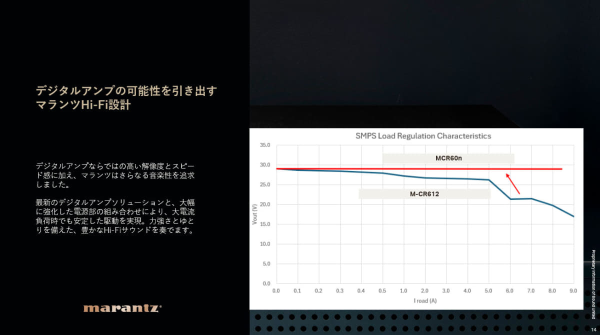 グラフの横軸が電流、縦軸が電圧。負荷が上昇すると電流が必要となるが、MCR 60nはは、負荷が上昇しても電圧を一定にキープできている