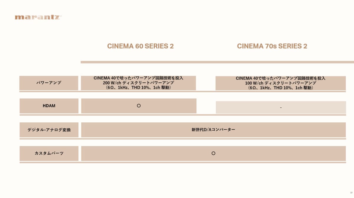 CINEMA 70s SERIES 2とCINEMA 60 SERIES 2の主な違い