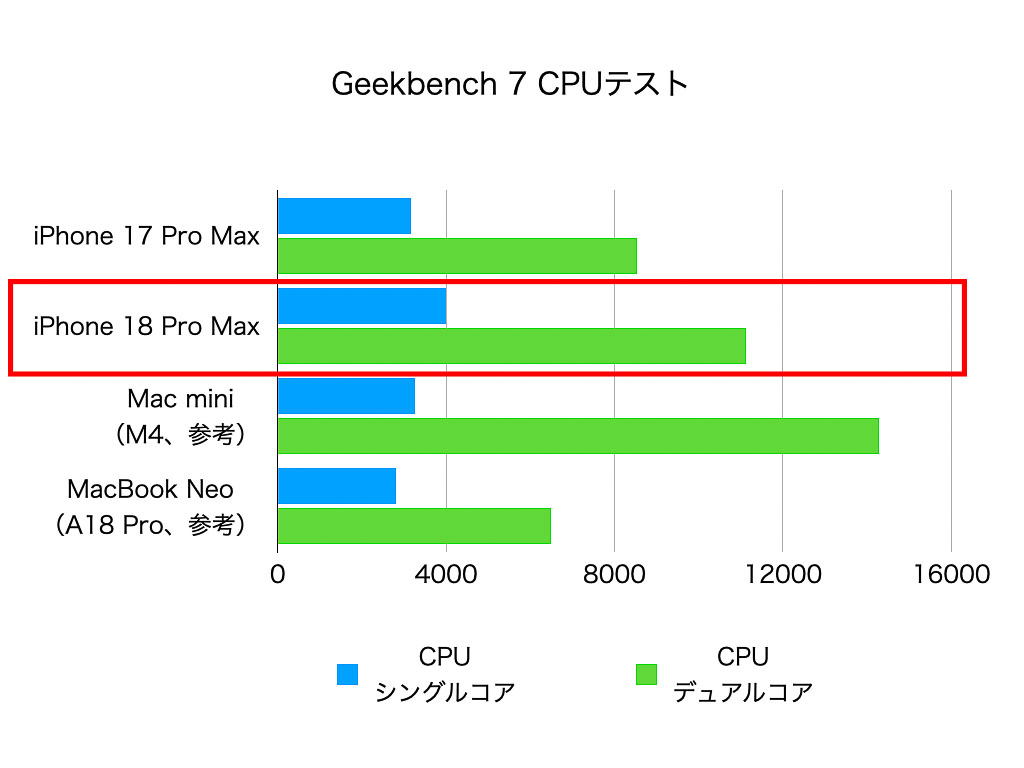 Geekbench 7でのCPU速度チェック