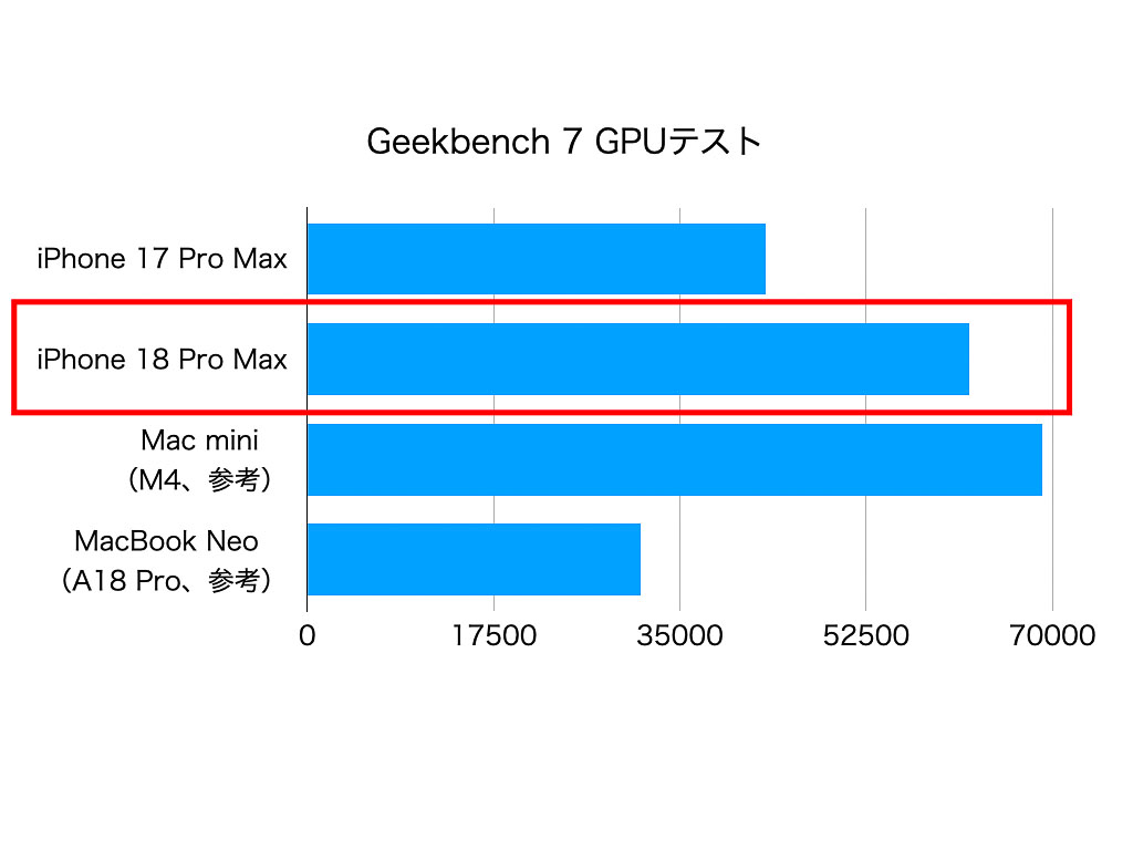 Geekbench 7でのGPU速度チェック