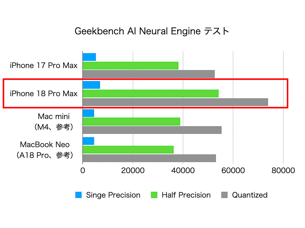 Geekbench AIでのNeural Engineの速度チェック結果