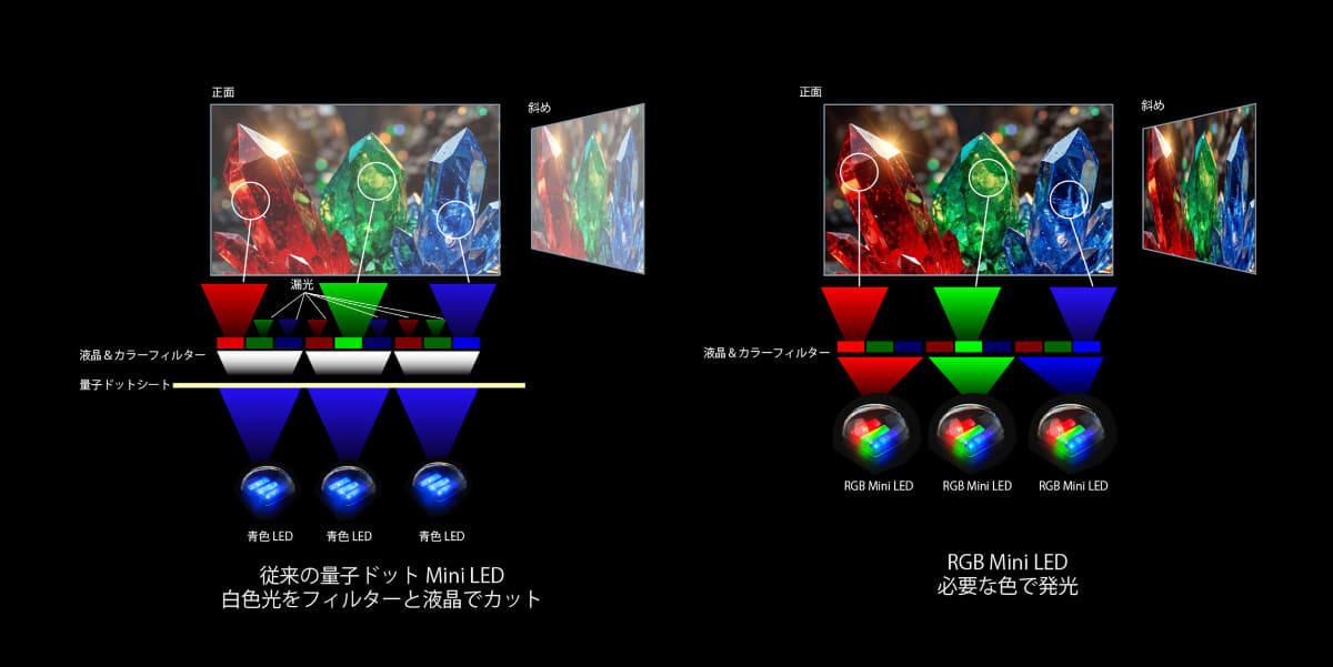 左が量子ドット×Mini LED、右がRGB Mini LED。これまでの液晶テレビで使われてきた「白色LED」や「青色LED」とは異なり、赤・緑・青色のLEDチップをバックライトに敷き詰め、映し出されるシーンの色に応じてRGB LEDを緻密に調光することで、高いコントラストと高純度な色彩表現を行なう