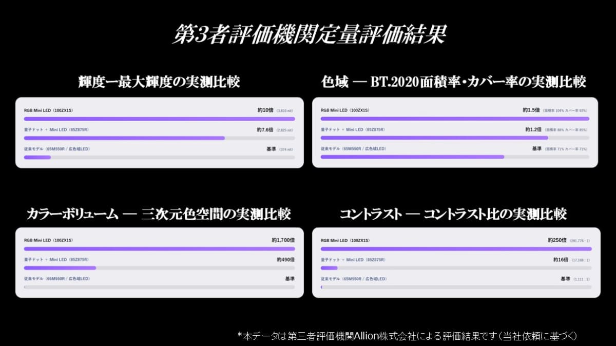 100ZX1Sを第三者評価機関に持ち込み、「輝度」「色域」「カラーボリューム」「コントラスト」を実際に計測したところ、ピーク輝度は4,000nits近くにまで達し、カラーボリュームに関しては、広色域LEDモデル比で約1,700倍もの非常に広範囲な色空間を描写できていることがわかったという