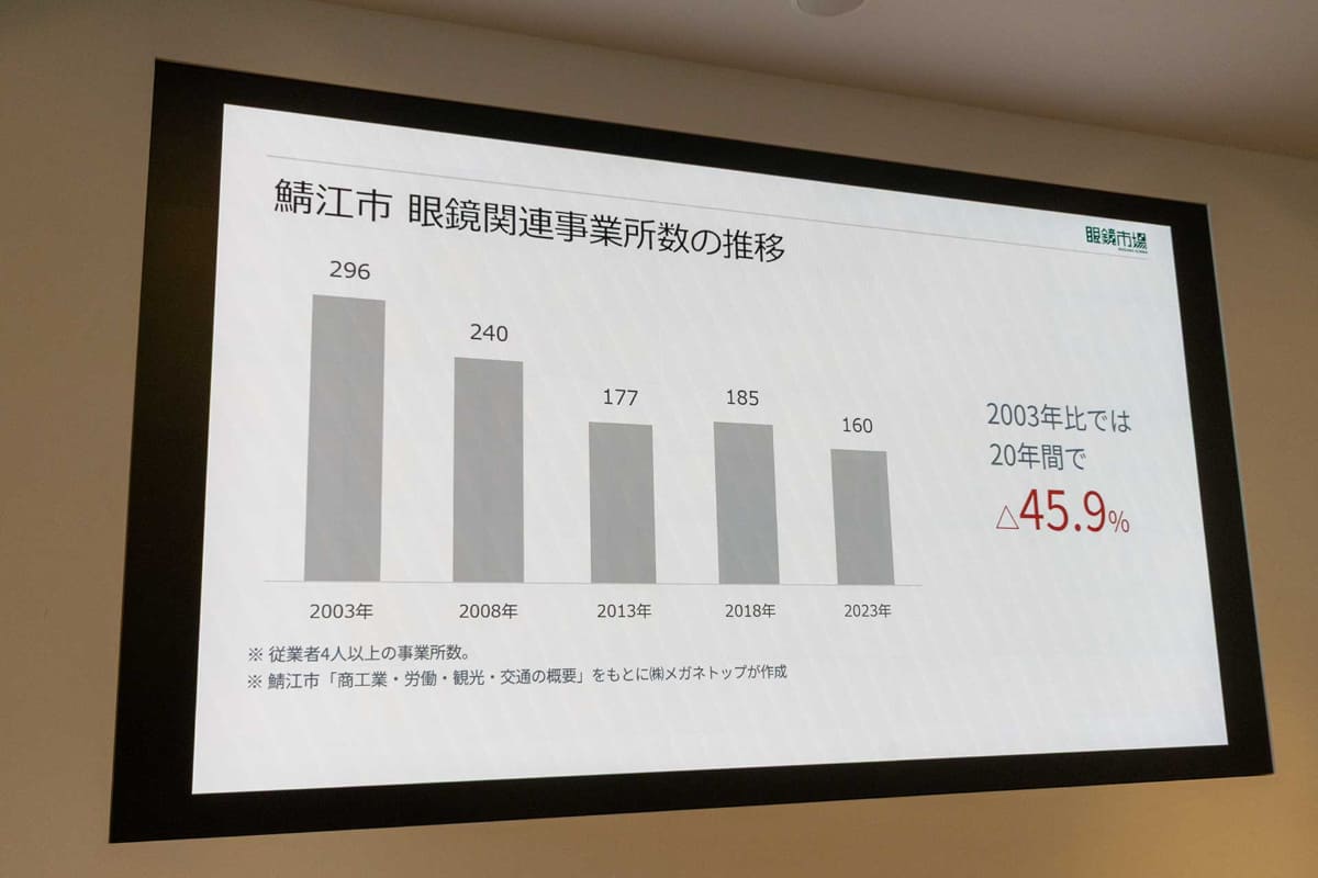 福井県鯖江市はメガネで有名だが、海外製フレームの台頭、人口減少などにより、メガネ関連事業所は減少が続いているという