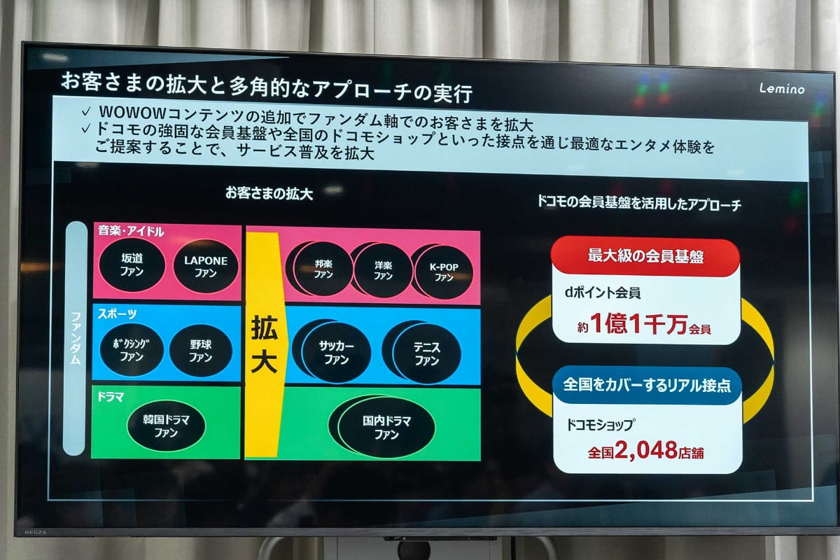 LeminoのラインナップにWOWOWコンテンツが加わることで、ファンダム/ユーザーの拡大を目指す