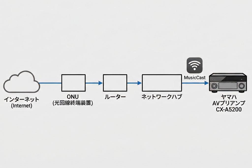 筆者宅でのネットワーク系統図