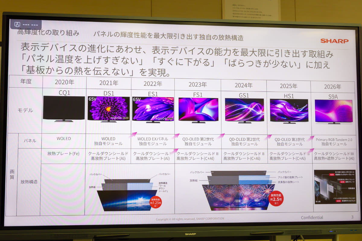 シャープ有機ELパネルの変遷