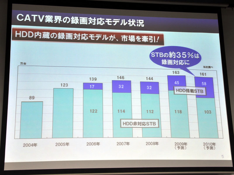 2010年にHDD録画対応STBの構成比は35%に