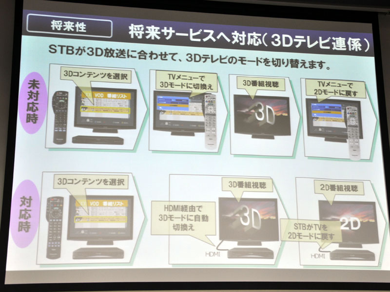 3Dにも対応予定