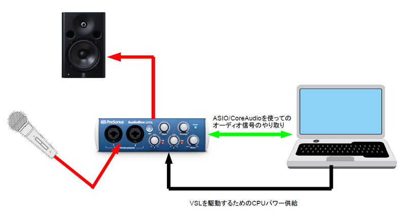 DSP非搭載のAudioBox 22VSLでは、本来DSPで行なう処理をCPUのパワーで代替する