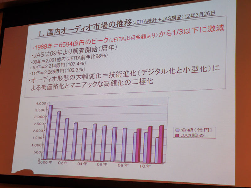 国内オーディオ市場の推移グラフ。薄い紫がJEITAの金額ベース、濃い紫がJAS調査の結果