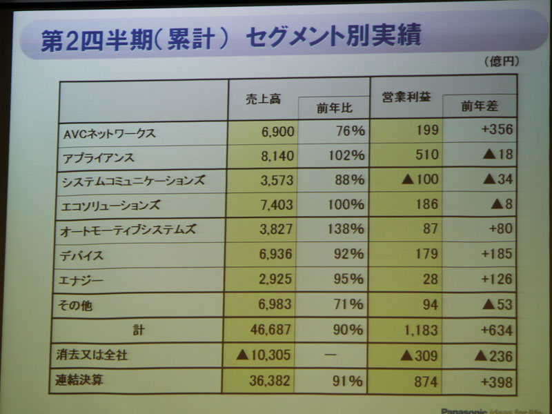 セグメント別実績