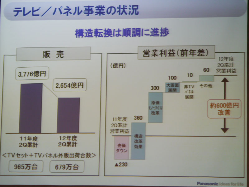 テレビ/パネル事業の構造改革が進む
