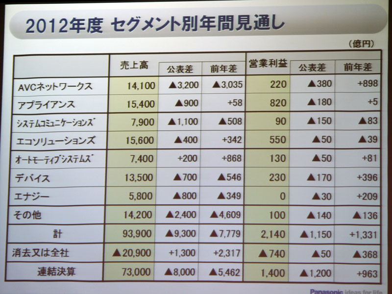 セグメント別年間見通し