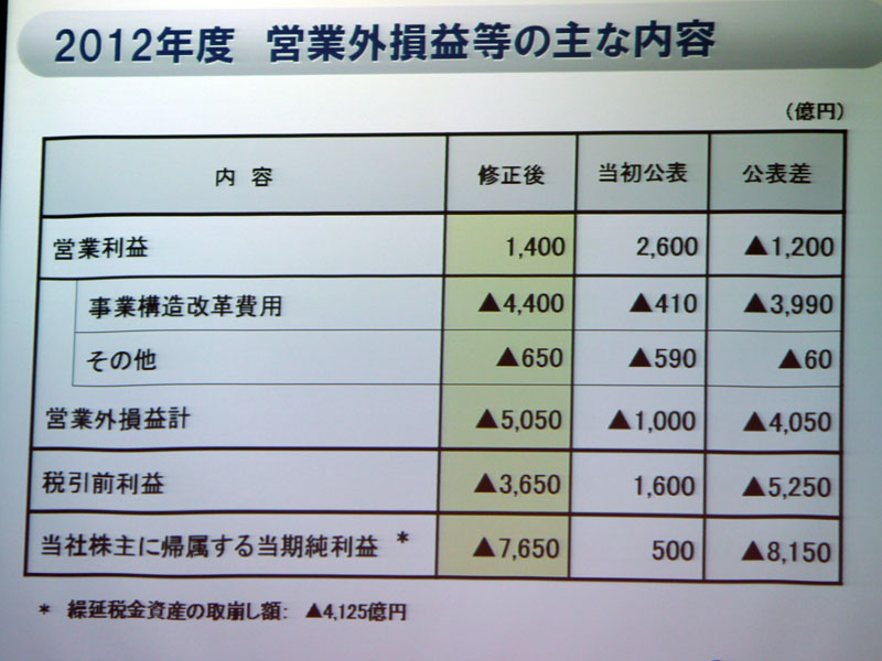 営業外損益の主な内容