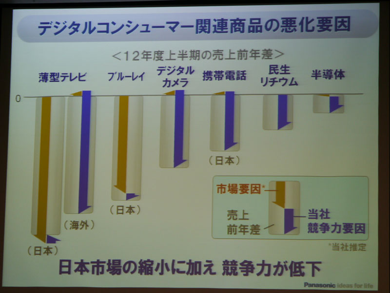デジタルコンシューマ関連商品の悪化要因