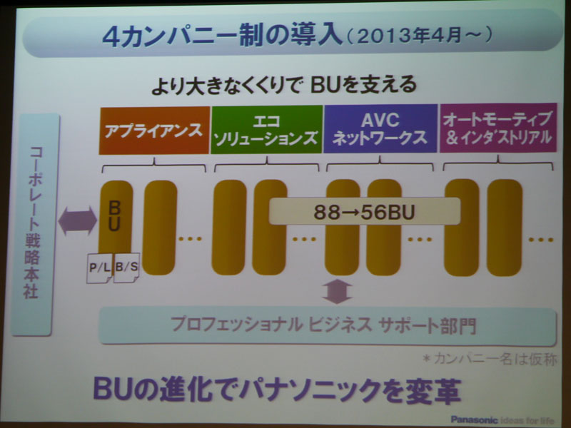 4カンパニー制を導入
