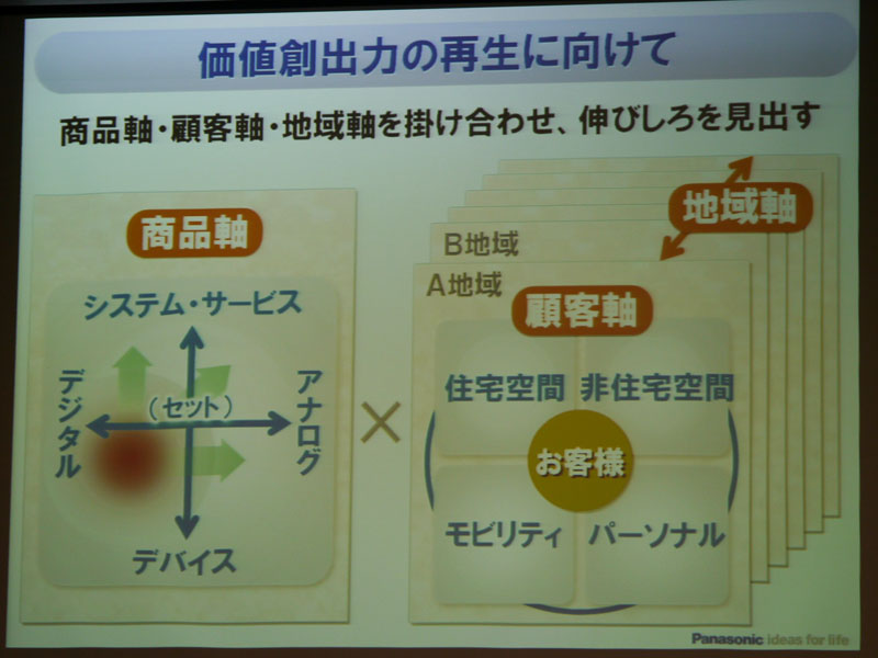 価値創出力を再生