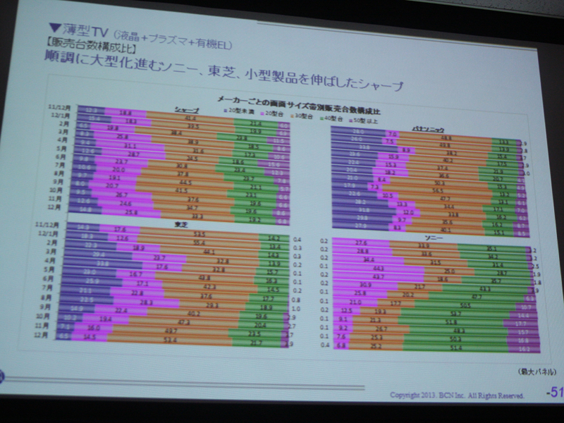 メーカーごとの画面サイズ帯別販売台数構成比