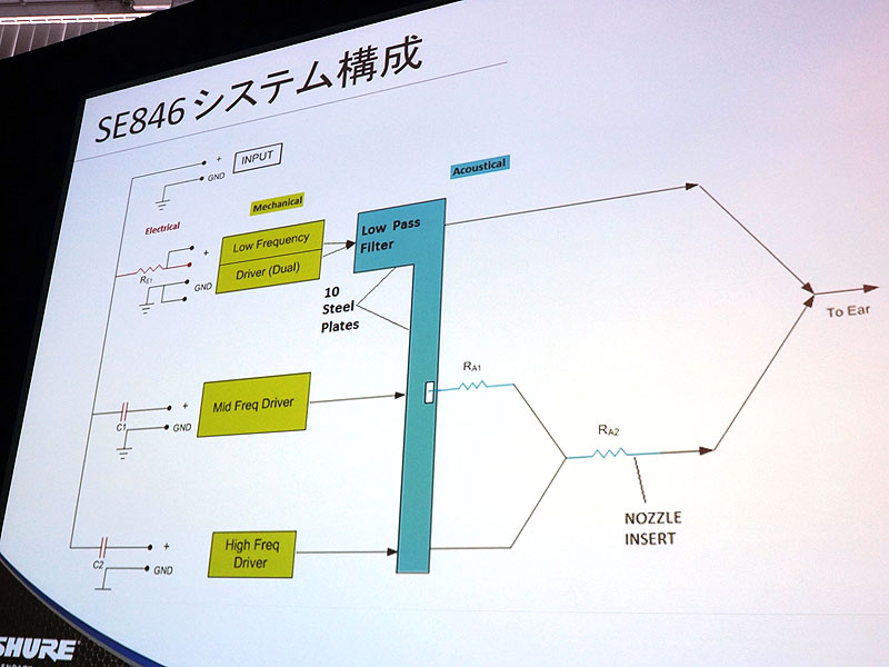 システム構成図。黄緑色の部分がBAユニットで、上からウーファ、ミッドレンジ、ツイータだ