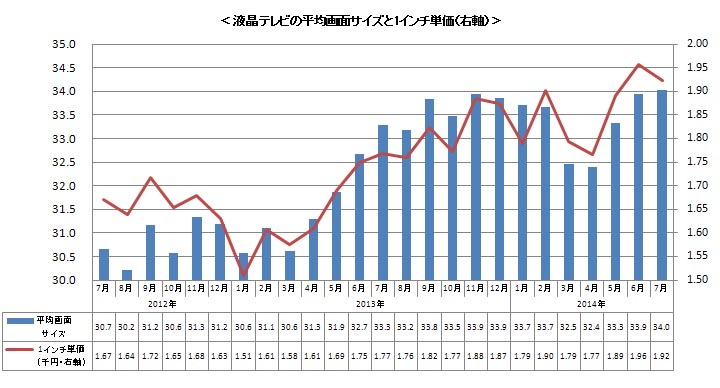 液晶テレビの平均画面サイズと1インチ単価(出典BCN)