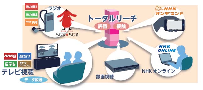 コンテンツ接触把握のためトータルリーチを導入へ