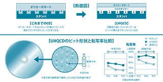 高音質CD決定版“「UHQCD」。製法を根本から変更しメモリーテック開発