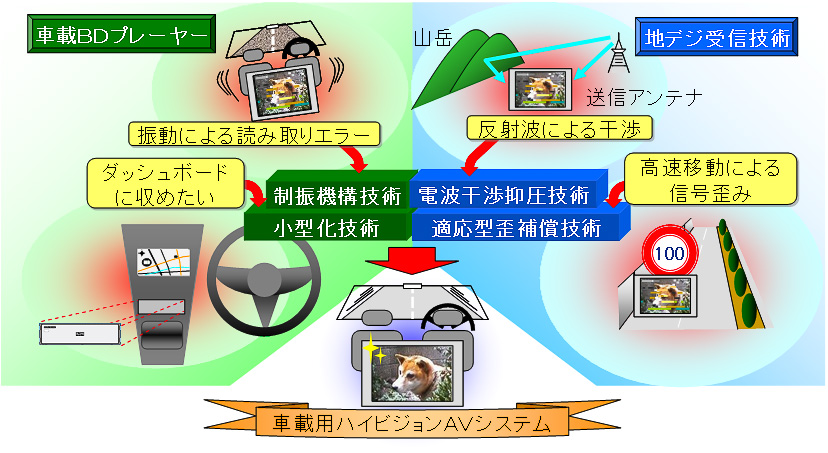 <small>車載用ハイビジョンAVシステム技術の概要</small>