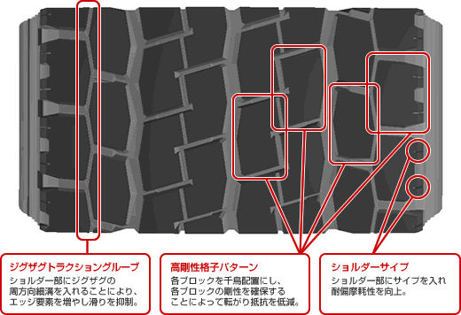 各ブロックを千鳥配置しブロック剛性を確保、転がり抵抗を低減する高剛性格子パターンを採用。ショルダーにはジグザグトラクショングルーブでエッジ要素を増やし、滑りを抑制。さらにショルダーサイプで編摩耗を防ぐ