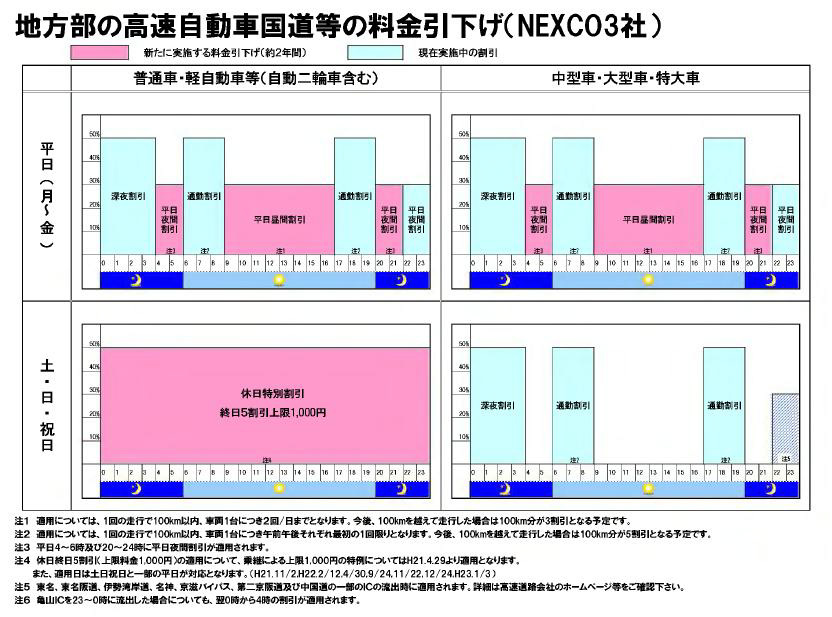 NEXCO 3社の地方部の時間帯別割引率。水色が現在行われている割引で、ピンクが3月28日以降に追加される割引