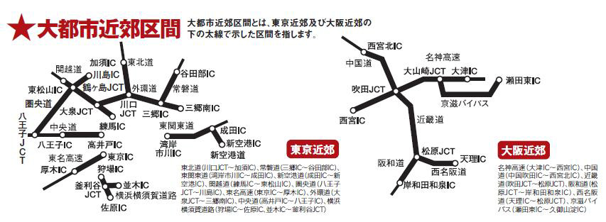 東京近郊と大阪近郊の一部が大都市近郊区間扱いとなり独自の割引率が適用される