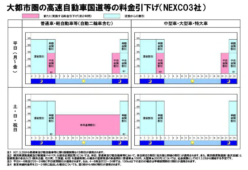NEXCO 3社の大都市近郊の時間帯別割引率。水色が現在行われている割引で、ピンクが3月28日以降に追加される割引
