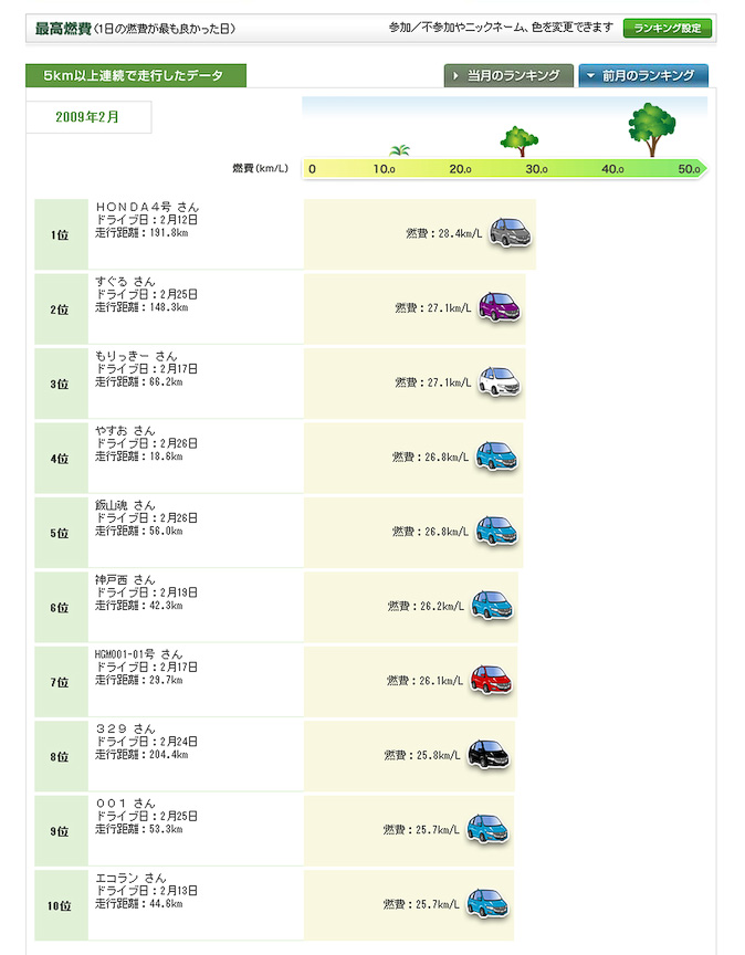 最高燃費ランキング情報のイメージ