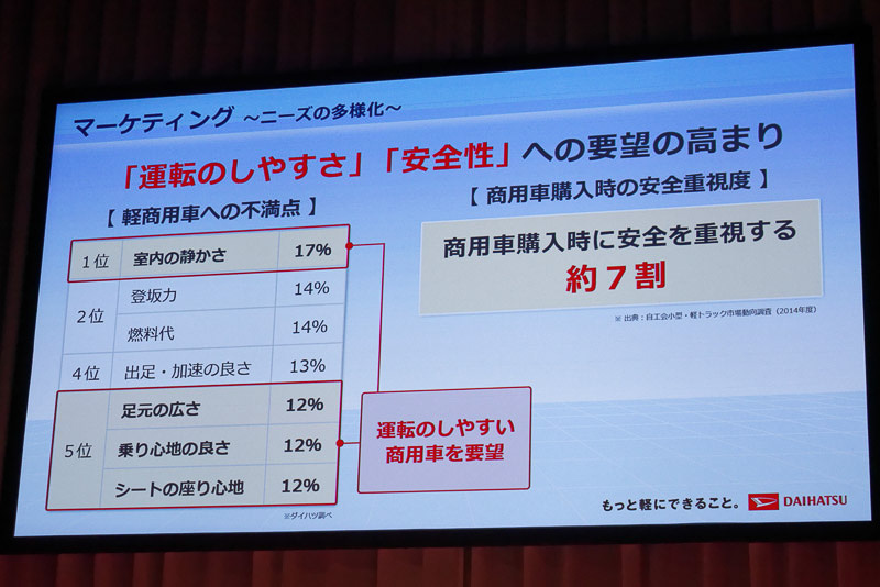 荷室の広さよりも静粛性など運転のしやすさに関する不満が多いことが分かった