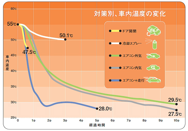 高温になった車内温度を早く下げるにはどうしたらよいのかを検証