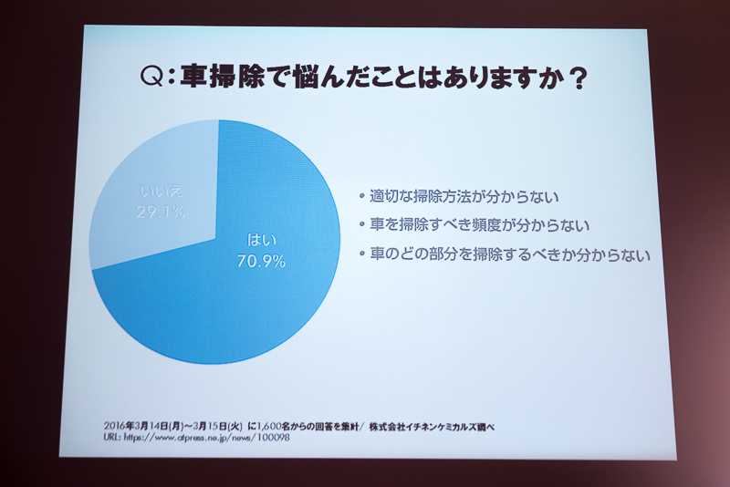 同社の調査によると、約70％の人はクルマの清掃に悩んでいるという